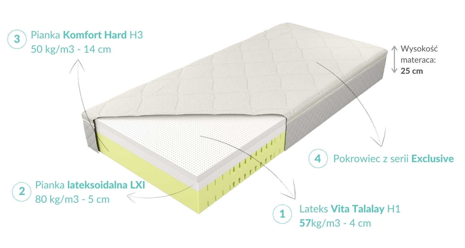 Budowa Materaca Kontur50 H3 Lxi Talalay H1